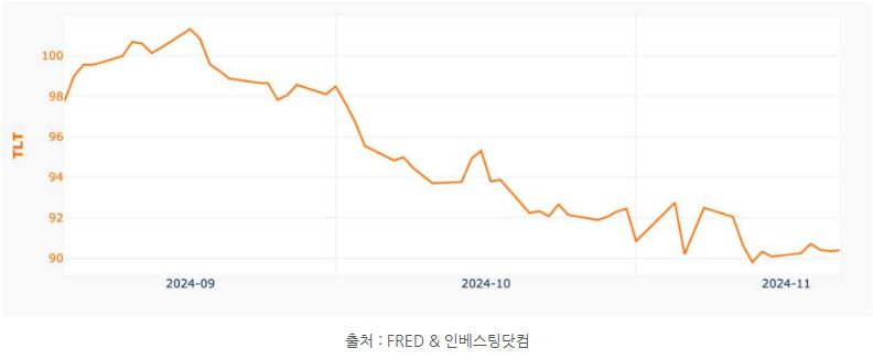 2024년 하반기 'tlt' 가격 추이를 보여주는 그래프.